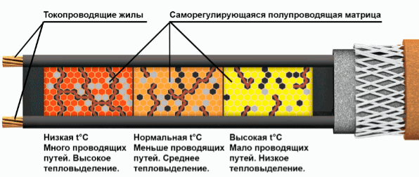 Принцип действия саморегулирующегося кабеля