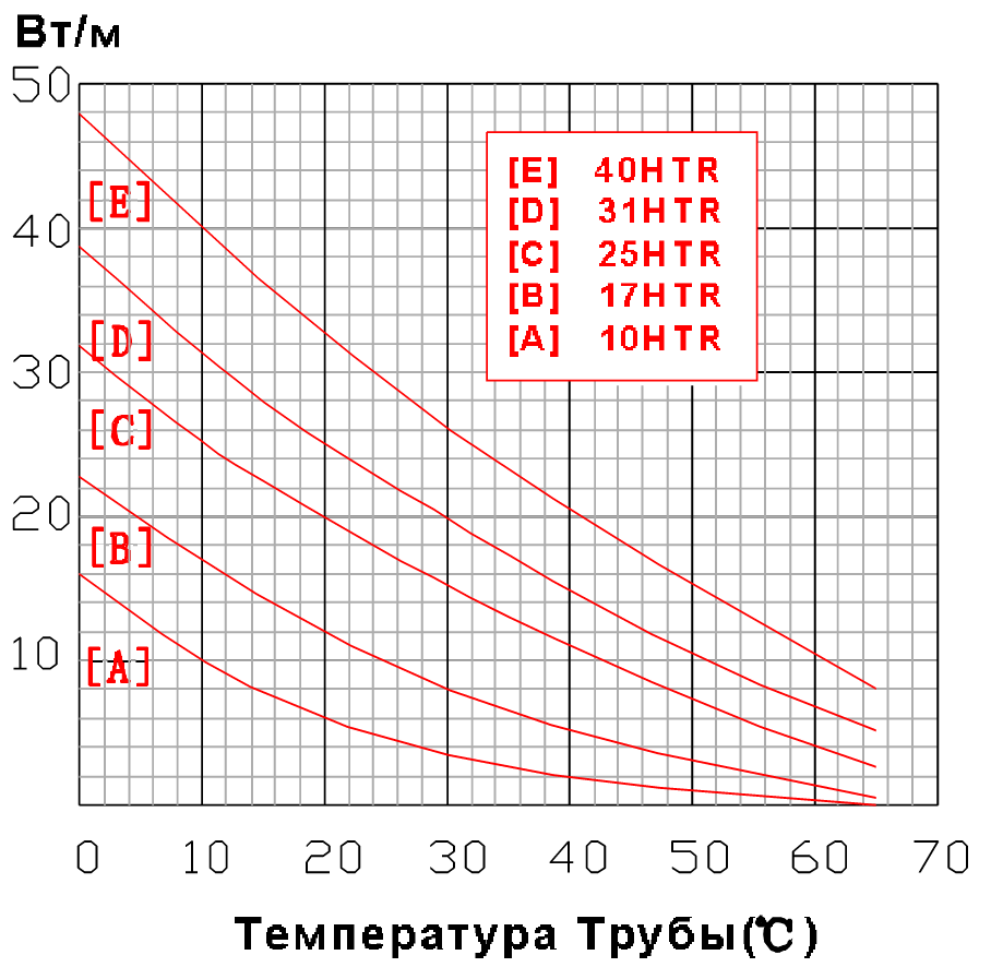 График зависимости для кабеля ProTrace HTR